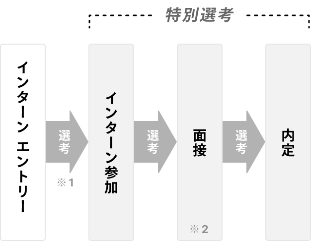 特別選考