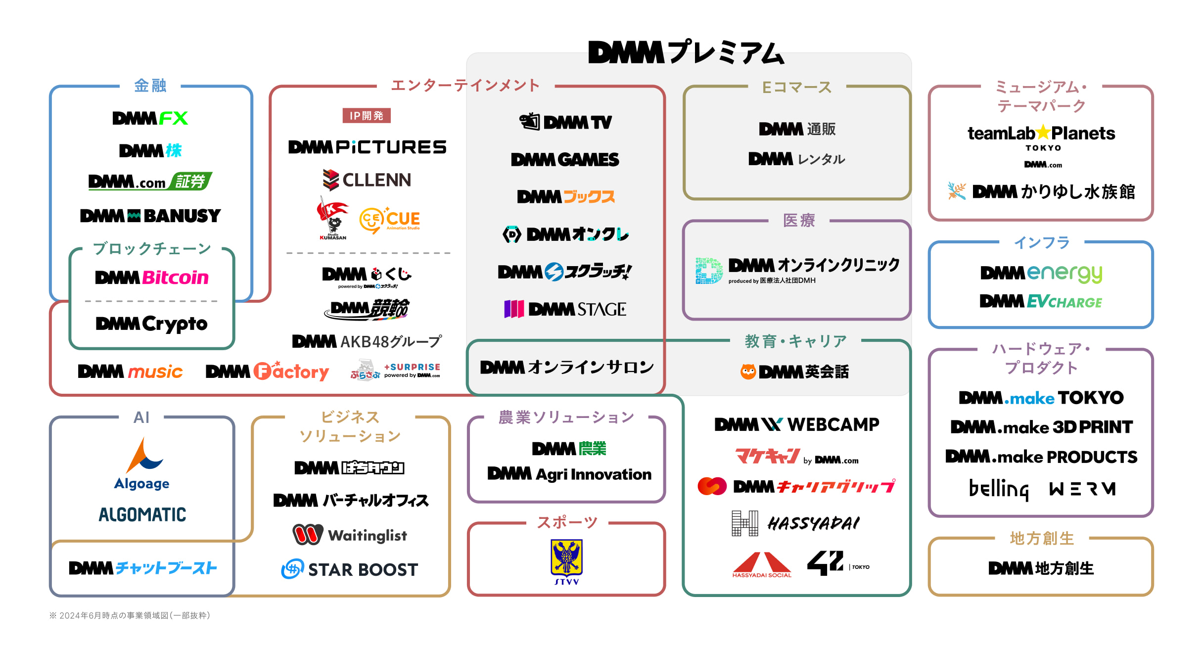 2024年6月時点の事業領域